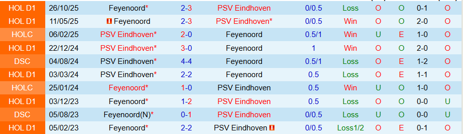 Nhận định, Soi kèo PSV vs Feyenoord, 20h30 ngày 1/2: Củng cố ngôi đầu - Ảnh 3