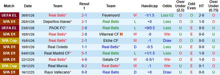 Nhận định, Soi kèo Real Betis vs Valencia 22h15 ngày 01/02: Nhấn chìm đội khách - Ảnh 3