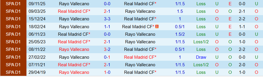 Nhận định, Soi kèo Real Madrid vs Rayo Vallecano, 20h00 ngày 1/2: 'Kền kền' trở lại - Ảnh 3