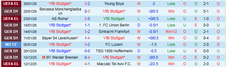 Nhận định, Soi kèo Stuttgart vs Freiburg 21h30 ngày 1/2: Tiến vào top 4 - Ảnh 2