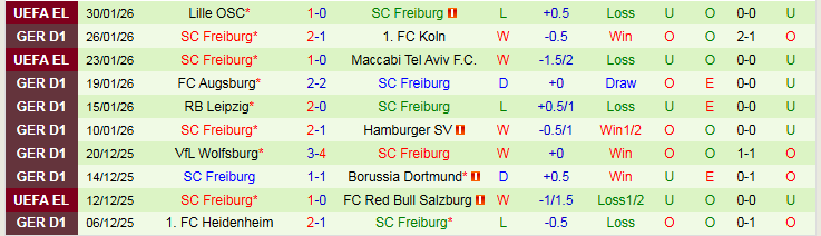 Nhận định, Soi kèo Stuttgart vs Freiburg 21h30 ngày 1/2: Tiến vào top 4 - Ảnh 3