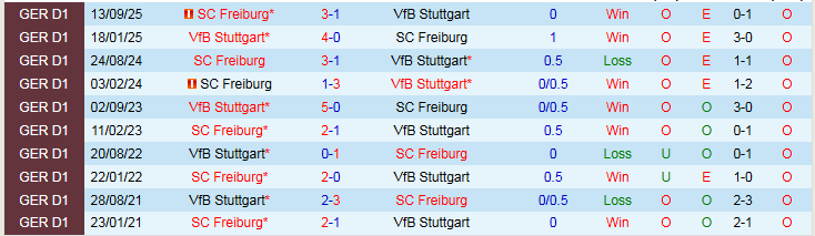 Nhận định, Soi kèo Stuttgart vs Freiburg 21h30 ngày 1/2: Tiến vào top 4 - Ảnh 4