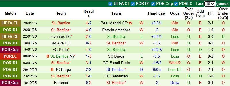 Nhận định, Soi kèo Tondela vs Benfica 3h30 ngày 2/2: Đối thủ ưa thích - Ảnh 2