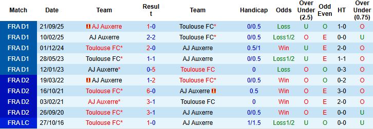 Nhận định, Soi kèo Toulouse vs Auxerre 23h15 ngày 01/02: Tin vào cửa trên - Ảnh 4