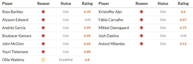 Soi kèo phạt góc Aston Villa vs Brentford, 21h ngày 01/02 - Ảnh 2