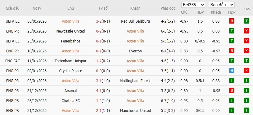Soi kèo phạt góc Aston Villa vs Brentford, 21h ngày 01/02 - Ảnh 4
