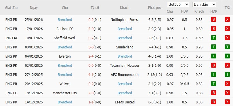 Soi kèo phạt góc Aston Villa vs Brentford, 21h ngày 01/02 - Ảnh 5