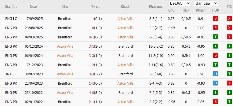 Soi kèo phạt góc Aston Villa vs Brentford, 21h ngày 01/02 - Ảnh 6