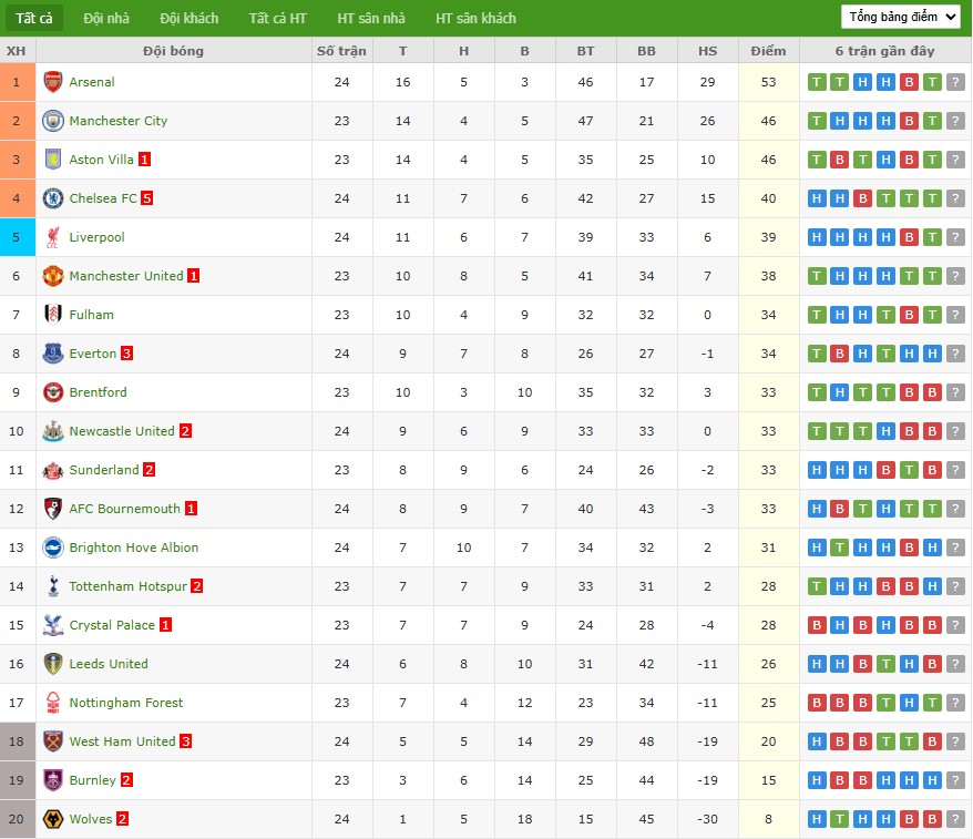 Soi kèo phạt góc Aston Villa vs Brentford, 21h ngày 01/02 - Ảnh 7