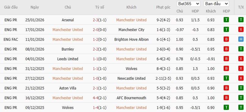 Soi kèo phạt góc MU vs Fulham, 21h ngày 01/02 - Ảnh 4