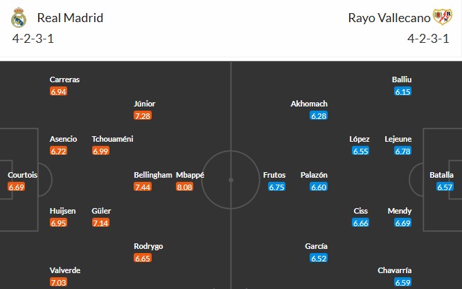 Soi kèo phạt góc Real Madrid vs Rayo Vallecano, 20h ngày 01/02 - Ảnh 3