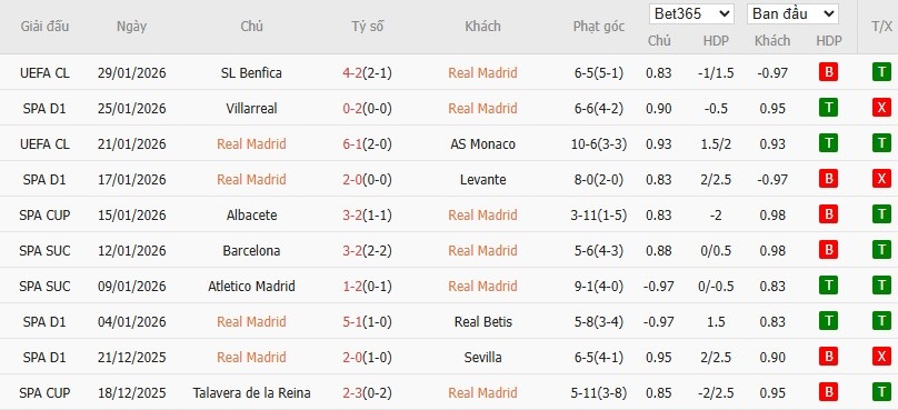 Soi kèo phạt góc Real Madrid vs Rayo Vallecano, 20h ngày 01/02 - Ảnh 4