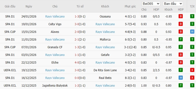 Soi kèo phạt góc Real Madrid vs Rayo Vallecano, 20h ngày 01/02 - Ảnh 5