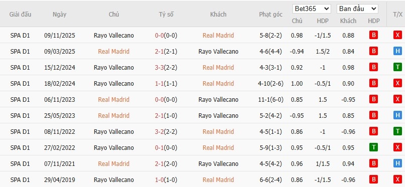 Soi kèo phạt góc Real Madrid vs Rayo Vallecano, 20h ngày 01/02 - Ảnh 6