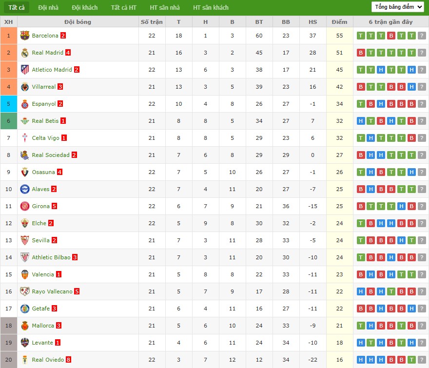 Soi kèo phạt góc Real Madrid vs Rayo Vallecano, 20h ngày 01/02 - Ảnh 7