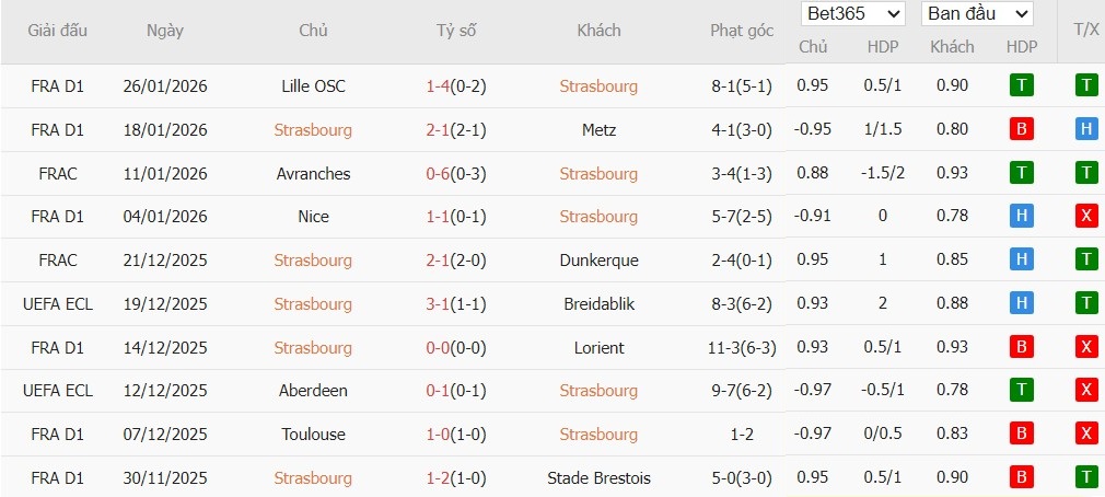 Soi kèo phạt góc Strasbourg vs PSG, 2h45 ngày 02/02 - Ảnh 2