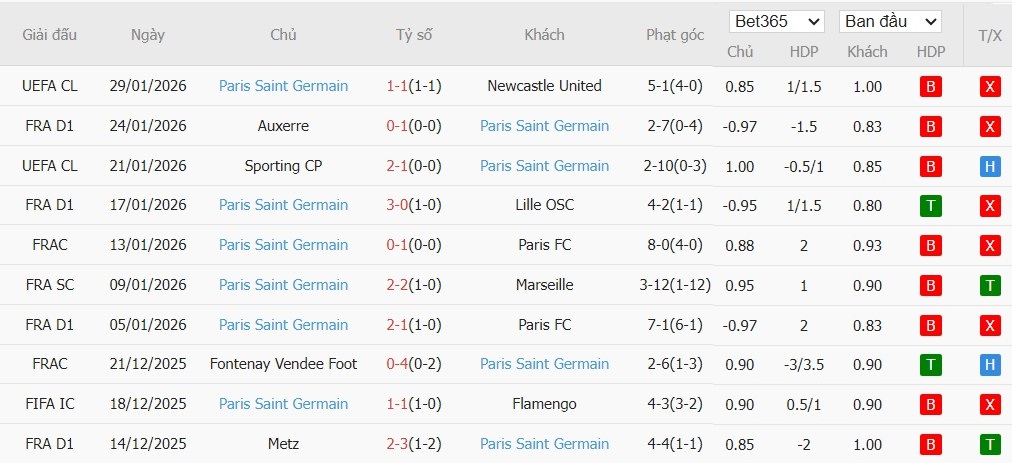 Soi kèo phạt góc Strasbourg vs PSG, 2h45 ngày 02/02 - Ảnh 3