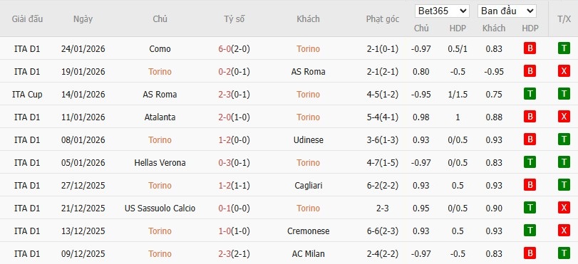 Soi kèo phạt góc Torino vs Lecce, 18h30 ngày 01/02 - Ảnh 4