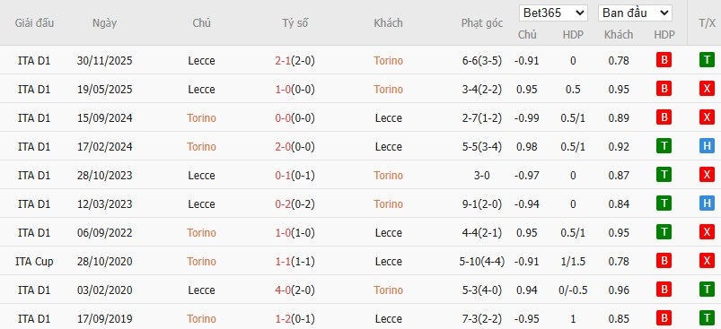 Soi kèo phạt góc Torino vs Lecce, 18h30 ngày 01/02 - Ảnh 6