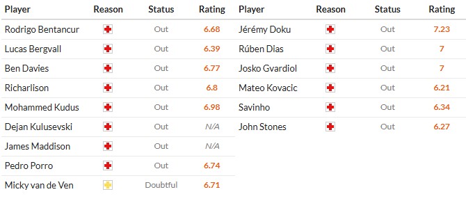 Soi kèo phạt góc Tottenham vs Man City, 23h30 ngày 01/02 - Ảnh 2