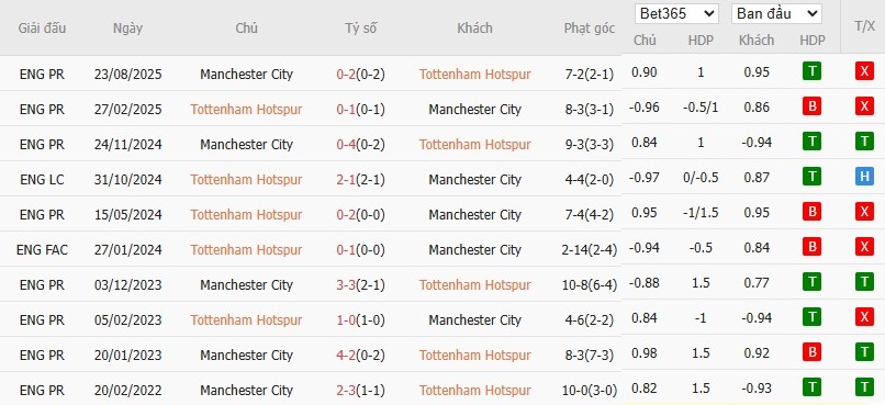 Soi kèo phạt góc Tottenham vs Man City, 23h30 ngày 01/02 - Ảnh 6
