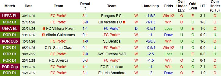 Nhận định, Casa Pia vs Porto Soi kèo 03h45 ngày 03/02: Chênh lệch đẳng cấp - Ảnh 2