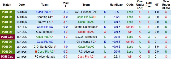 Nhận định, Casa Pia vs Porto Soi kèo 03h45 ngày 03/02: Chênh lệch đẳng cấp - Ảnh 3