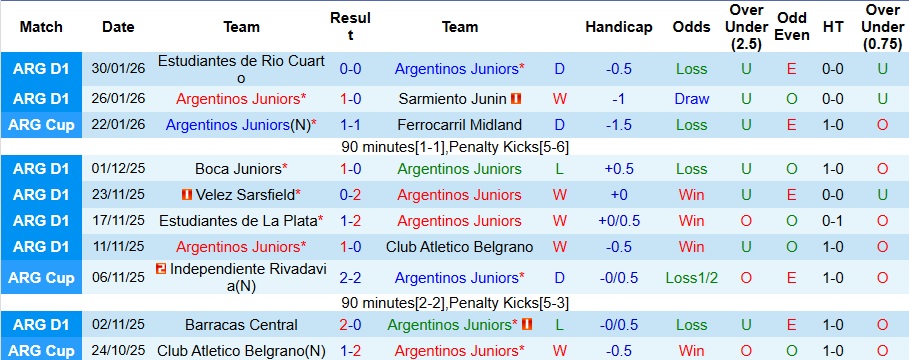 Nhận định, Soi kèo Argentinos Juniors vs Club Atletico Belgrano 8h ngày 3/2: Không có bất ngờ - Ảnh 1