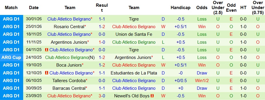 Nhận định, Soi kèo Argentinos Juniors vs Club Atletico Belgrano 8h ngày 3/2: Không có bất ngờ - Ảnh 2