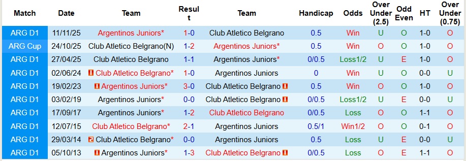 Nhận định, Soi kèo Argentinos Juniors vs Club Atletico Belgrano 8h ngày 3/2: Không có bất ngờ - Ảnh 3