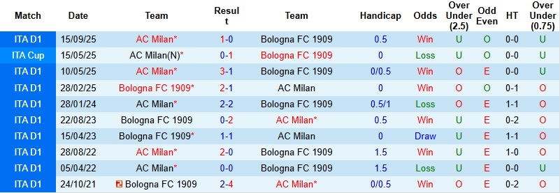 Nhận định, Soi kèo Bologna vs AC Milan 2h45 ngày 4/2: Khẳng định bản lĩnh  - Ảnh 2