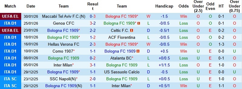 Nhận định, Soi kèo Bologna vs AC Milan 2h45 ngày 4/2: Khẳng định bản lĩnh  - Ảnh 3