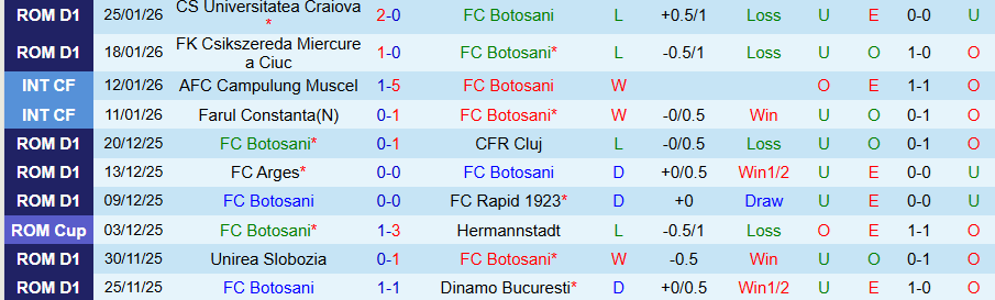 Nhận định, Soi kèo Botosani vs Otelul Galati, 23h30 ngày 2/2: Tiếp đà vươn lên - Ảnh 2