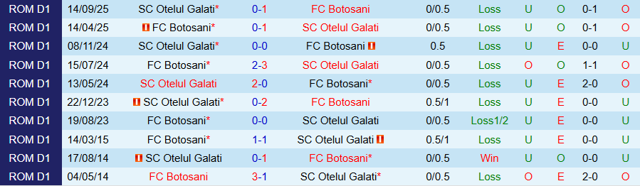 Nhận định, Soi kèo Botosani vs Otelul Galati, 23h30 ngày 2/2: Tiếp đà vươn lên - Ảnh 3