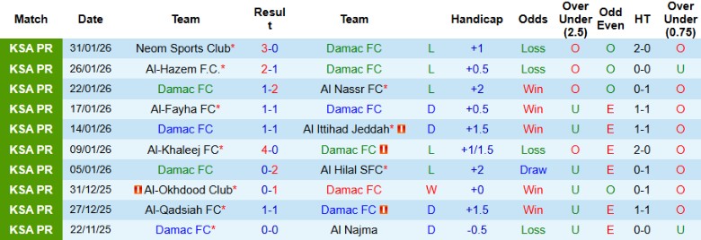 Nhận định, Soi kèo Damac vs Al-Kholood Club, 22h40 ngày 3/2: Tạo ra khoảng cách - Ảnh 3