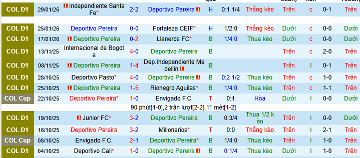 Nhận định, Soi kèo Deportivo Pereira vs Junior 8h30 ngày 3/2: Đánh mất thói quen - Ảnh 1