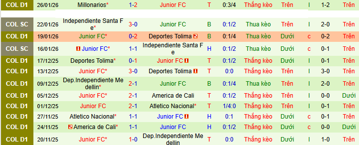 Nhận định, Soi kèo Deportivo Pereira vs Junior 8h30 ngày 3/2: Đánh mất thói quen - Ảnh 2