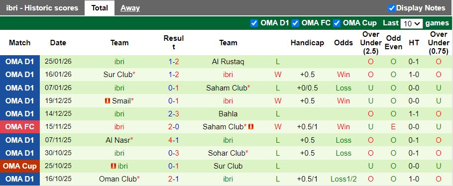 Nhận định, Soi kèo Dhofar vs Ibri 20h40 ngày 2/2: Cân tài cân sức - Ảnh 3