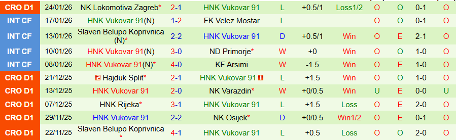 Nhận định, Soi kèo Dinamo Zagreb vs Vukovar, 00h00 ngày 3/2: Chiến thắng dễ dàng - Ảnh 1