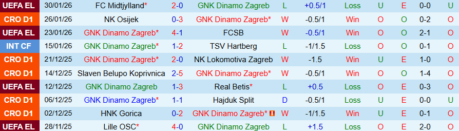 Nhận định, Soi kèo Dinamo Zagreb vs Vukovar, 00h00 ngày 3/2: Chiến thắng dễ dàng - Ảnh 2