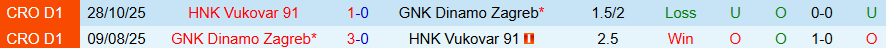 Nhận định, Soi kèo Dinamo Zagreb vs Vukovar, 00h00 ngày 3/2: Chiến thắng dễ dàng - Ảnh 3