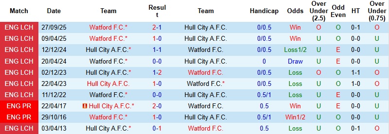 Nhận định, Soi kèo Hull City vs Watford 2h45 ngày 4/2: Tiếp đà bứt tốc - Ảnh 2
