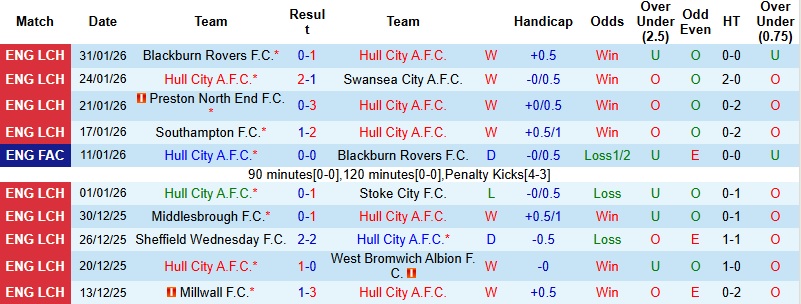 Nhận định, Soi kèo Hull City vs Watford 2h45 ngày 4/2: Tiếp đà bứt tốc - Ảnh 3