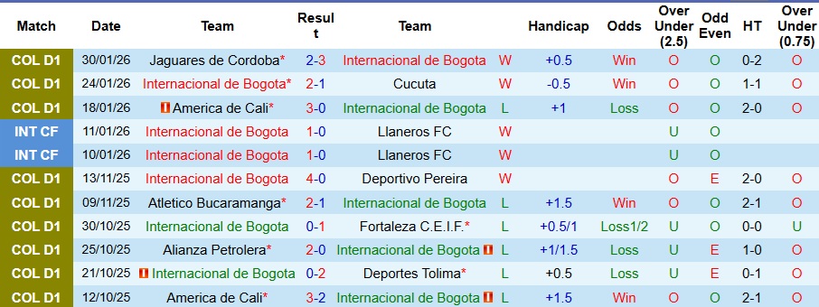 Nhận định, Soi kèo Internacional de Bogota vs Deportes Tolima 6h20 ngày 3/2: Chủ nhà không có quà - Ảnh 1