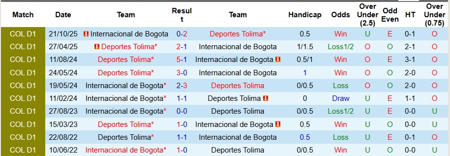 Nhận định, Soi kèo Internacional de Bogota vs Deportes Tolima 6h20 ngày 3/2: Chủ nhà không có quà - Ảnh 3