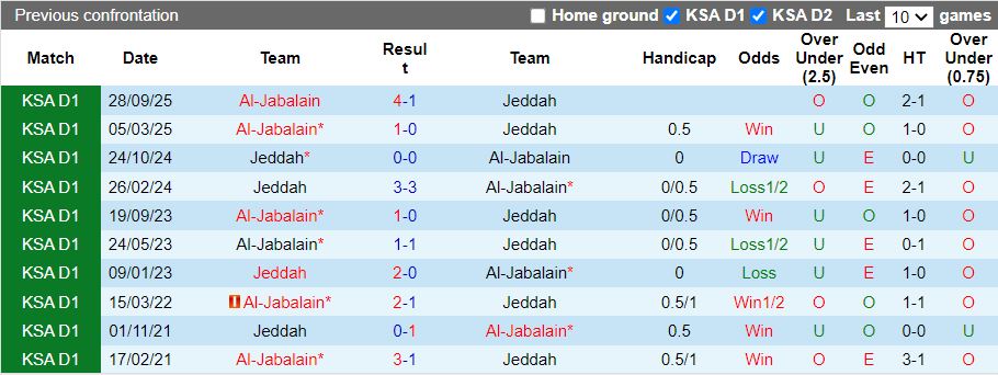 Nhận định, Soi kèo Jeddah vs Al-Jabalain 21h20 ngày 2/2: 1 điểm quý giá - Ảnh 1
