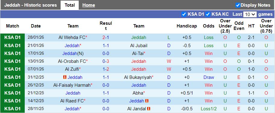 Nhận định, Soi kèo Jeddah vs Al-Jabalain 21h20 ngày 2/2: 1 điểm quý giá - Ảnh 2