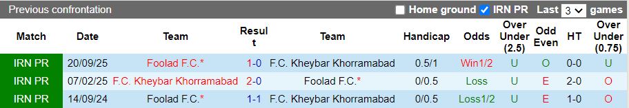 Nhận định, Soi kèo Kheybar Khorramabad vs Foolad 19h30 ngày 2/2: Khó phân thắng bại - Ảnh 1