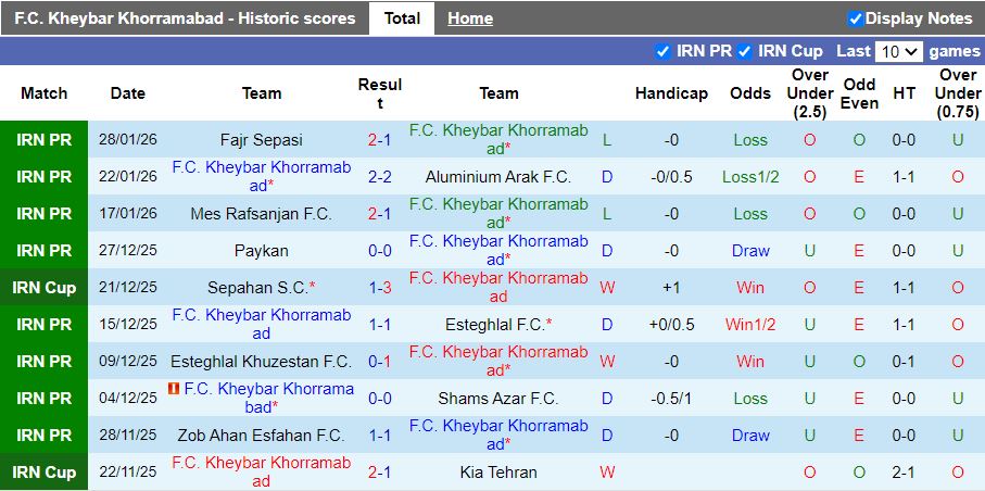 Nhận định, Soi kèo Kheybar Khorramabad vs Foolad 19h30 ngày 2/2: Khó phân thắng bại - Ảnh 2