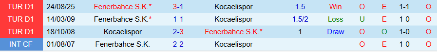 Nhận định, Soi kèo Kocaelispor vs Fenerbahce, 00h00 ngày 3/2: Kẻ mạnh gặp khó - Ảnh 3